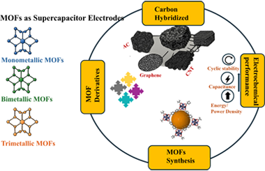 A comprehensive review: MOFs and their derivatives as high-performance supercapacitor electrodes 2025.100676